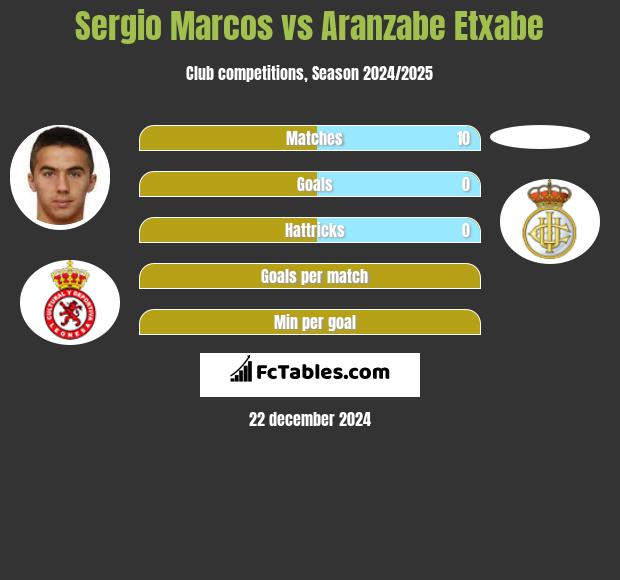 Sergio Marcos vs Aranzabe Etxabe h2h player stats