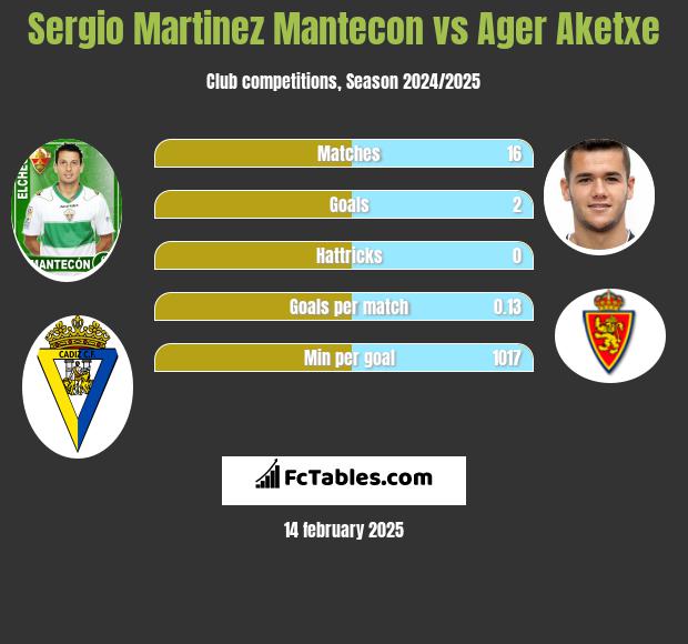 Sergio Martinez Mantecon vs Ager Aketxe h2h player stats