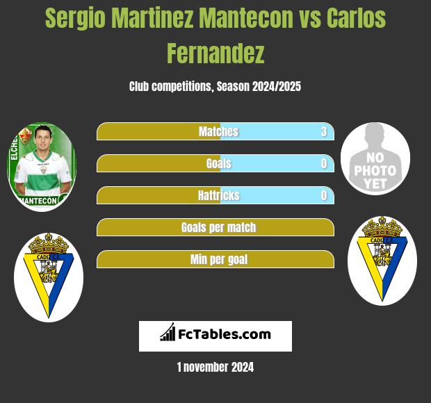 Sergio Martinez Mantecon vs Carlos Fernandez h2h player stats