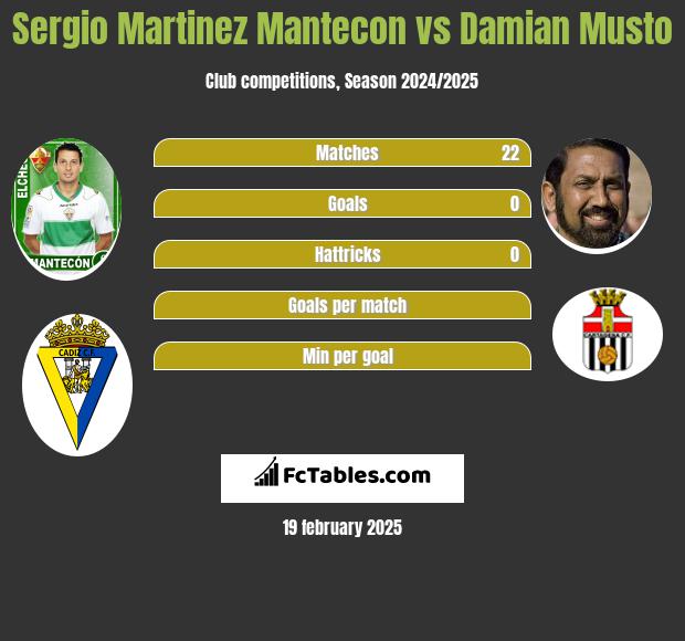 Sergio Martinez Mantecon vs Damian Musto h2h player stats