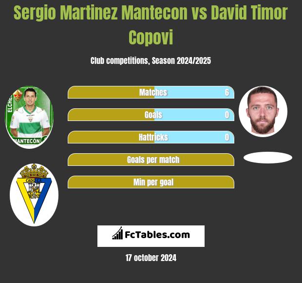 Sergio Martinez Mantecon vs David Timor Copovi h2h player stats