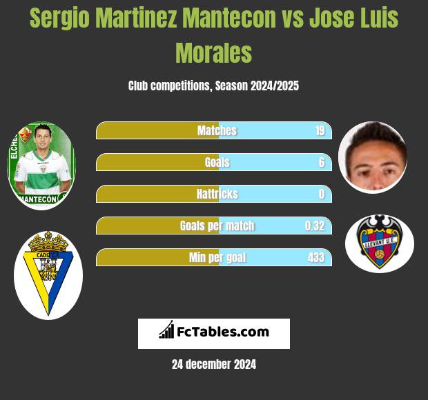 Sergio Martinez Mantecon vs Jose Luis Morales h2h player stats