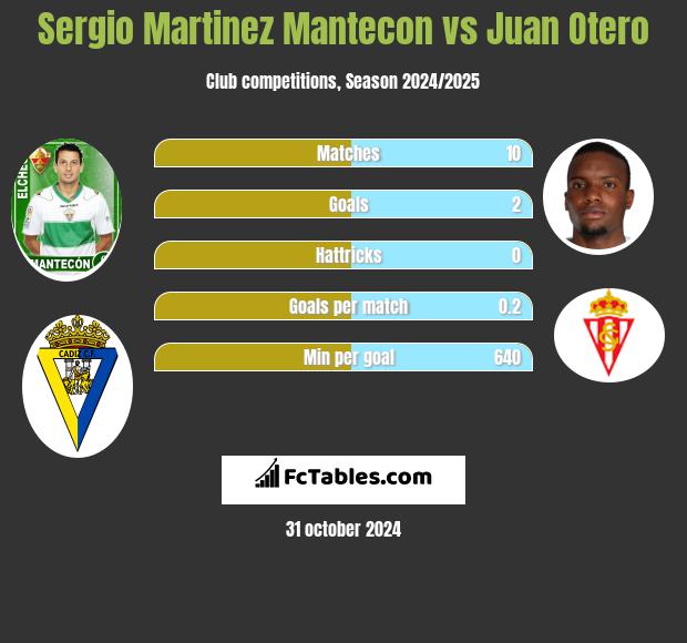 Sergio Martinez Mantecon vs Juan Otero h2h player stats