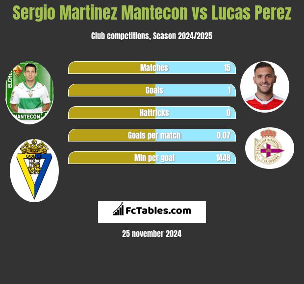 Sergio Martinez Mantecon vs Lucas Perez h2h player stats