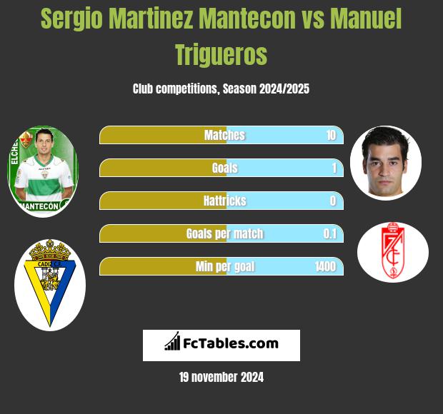 Sergio Martinez Mantecon vs Manuel Trigueros h2h player stats