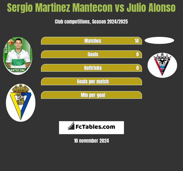 Sergio Martinez Mantecon vs Julio Alonso h2h player stats