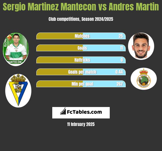 Sergio Martinez Mantecon vs Andres Martin h2h player stats