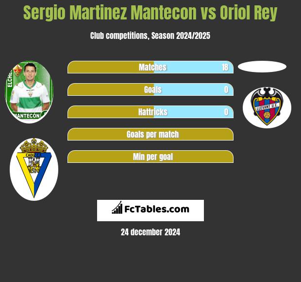 Sergio Martinez Mantecon vs Oriol Rey h2h player stats