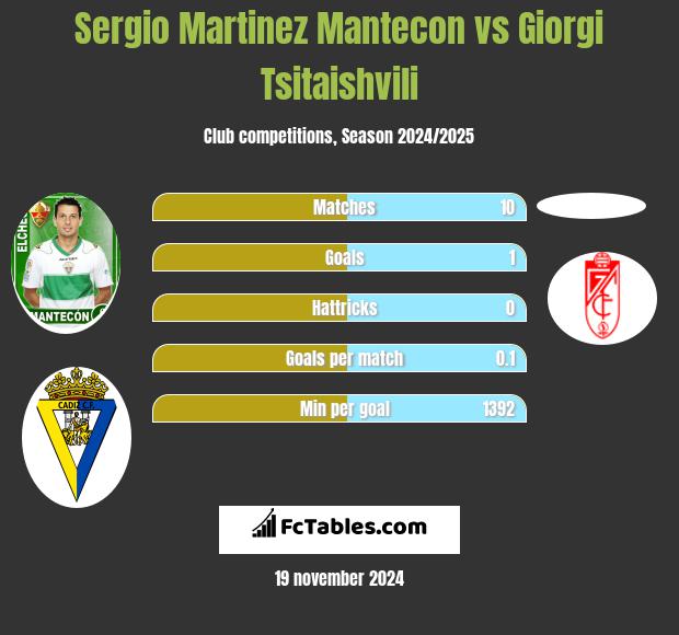 Sergio Martinez Mantecon vs Giorgi Tsitaishvili h2h player stats