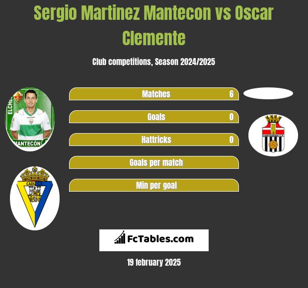 Sergio Martinez Mantecon vs Oscar Clemente h2h player stats