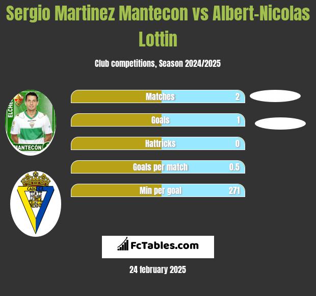 Sergio Martinez Mantecon vs Albert-Nicolas Lottin h2h player stats