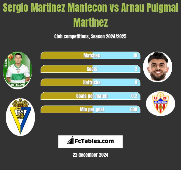 Sergio Martinez Mantecon vs Arnau Puigmal Martinez h2h player stats