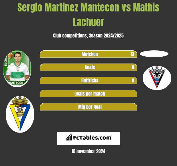 Sergio Martinez Mantecon vs Mathis Lachuer h2h player stats