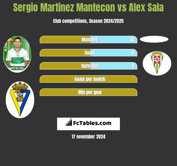 Sergio Martinez Mantecon vs Alex Sala h2h player stats