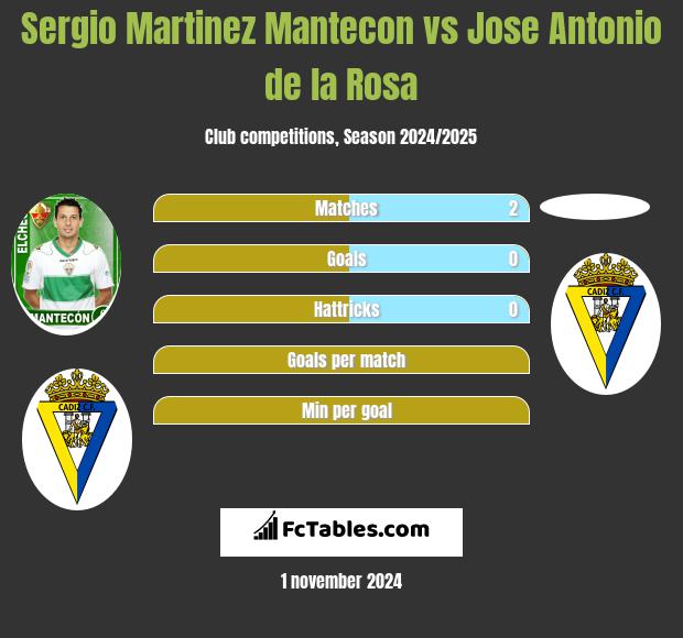 Sergio Martinez Mantecon vs Jose Antonio de la Rosa h2h player stats