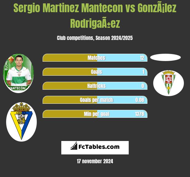 Sergio Martinez Mantecon vs GonzÃ¡lez RodrigaÃ±ez h2h player stats