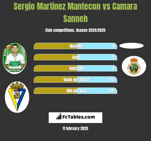 Sergio Martinez Mantecon vs Camara Sanneh h2h player stats