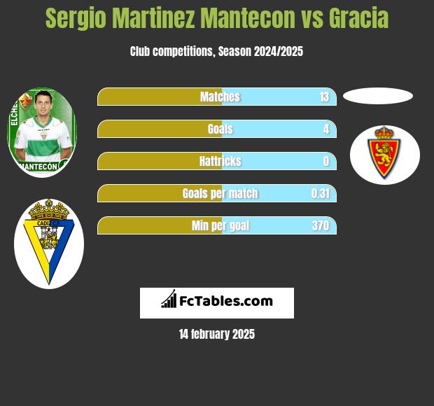 Sergio Martinez Mantecon vs Gracia h2h player stats