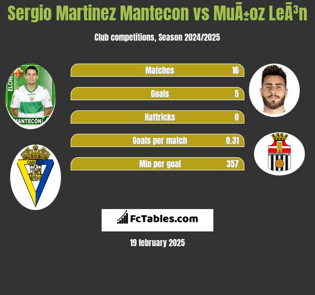 Sergio Martinez Mantecon vs MuÃ±oz LeÃ³n h2h player stats