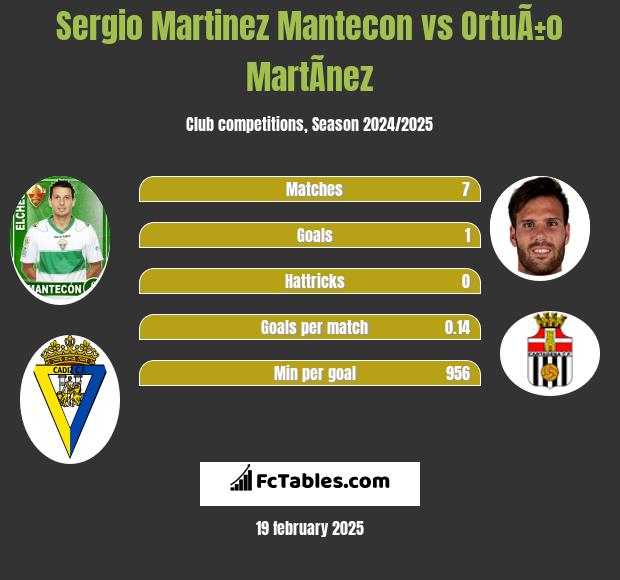 Sergio Martinez Mantecon vs OrtuÃ±o MartÃ­nez h2h player stats