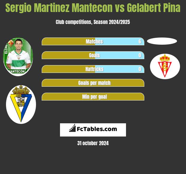 Sergio Martinez Mantecon vs Gelabert Pina h2h player stats