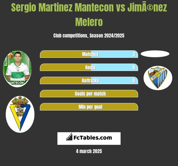 Sergio Martinez Mantecon vs JimÃ©nez Melero h2h player stats