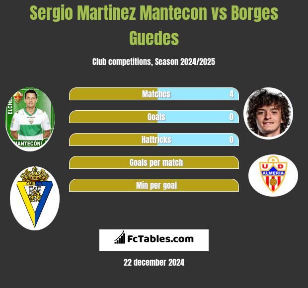 Sergio Martinez Mantecon vs Borges Guedes h2h player stats