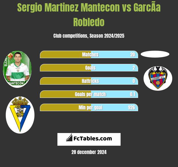 Sergio Martinez Mantecon vs GarcÃ­a Robledo h2h player stats