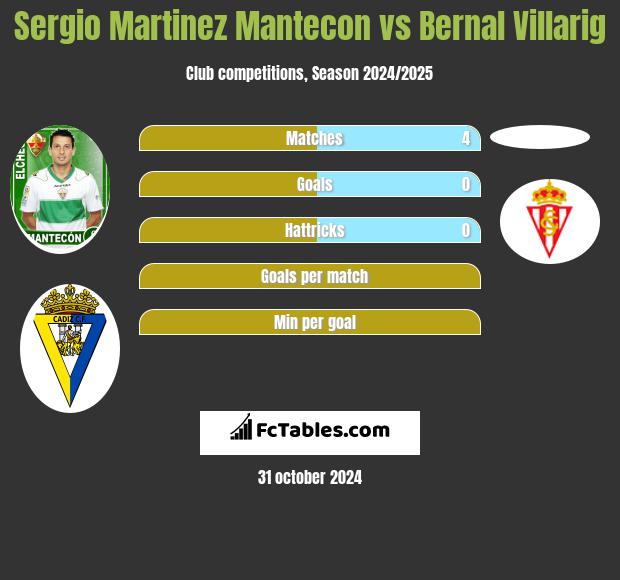 Sergio Martinez Mantecon vs Bernal Villarig h2h player stats