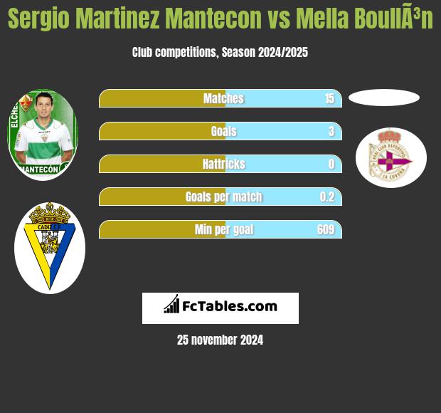 Sergio Martinez Mantecon vs Mella BoullÃ³n h2h player stats