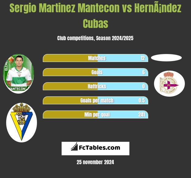 Sergio Martinez Mantecon vs HernÃ¡ndez Cubas h2h player stats