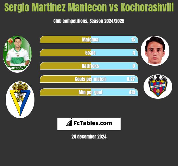 Sergio Martinez Mantecon vs Kochorashvili h2h player stats