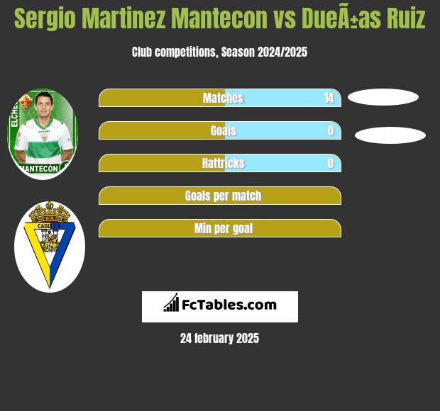 Sergio Martinez Mantecon vs DueÃ±as Ruiz h2h player stats