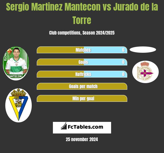 Sergio Martinez Mantecon vs Jurado de la Torre h2h player stats