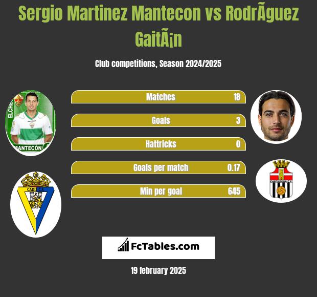 Sergio Martinez Mantecon vs RodrÃ­guez GaitÃ¡n h2h player stats