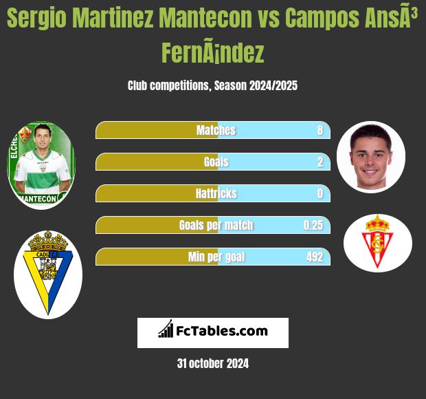 Sergio Martinez Mantecon vs Campos AnsÃ³ FernÃ¡ndez h2h player stats