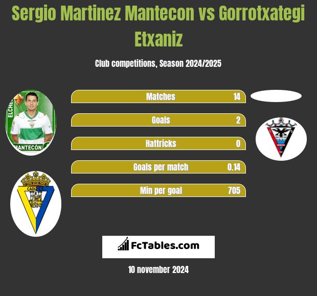 Sergio Martinez Mantecon vs Gorrotxategi Etxaniz h2h player stats