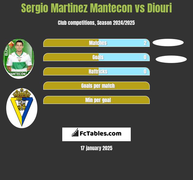 Sergio Martinez Mantecon vs Diouri h2h player stats