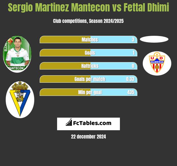 Sergio Martinez Mantecon vs Fettal Dhimi h2h player stats