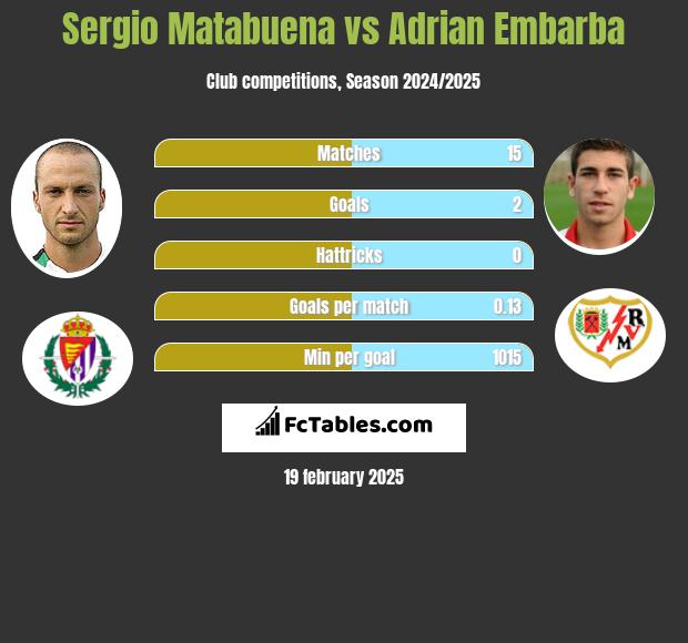 Sergio Matabuena vs Adrian Embarba h2h player stats