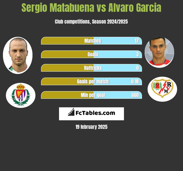 Sergio Matabuena vs Alvaro Garcia h2h player stats