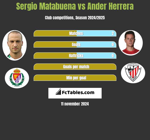 Sergio Matabuena vs Ander Herrera h2h player stats