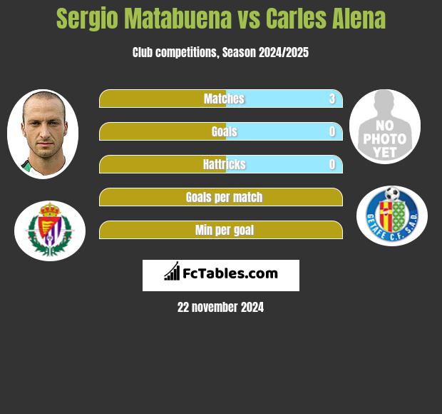 Sergio Matabuena vs Carles Alena h2h player stats