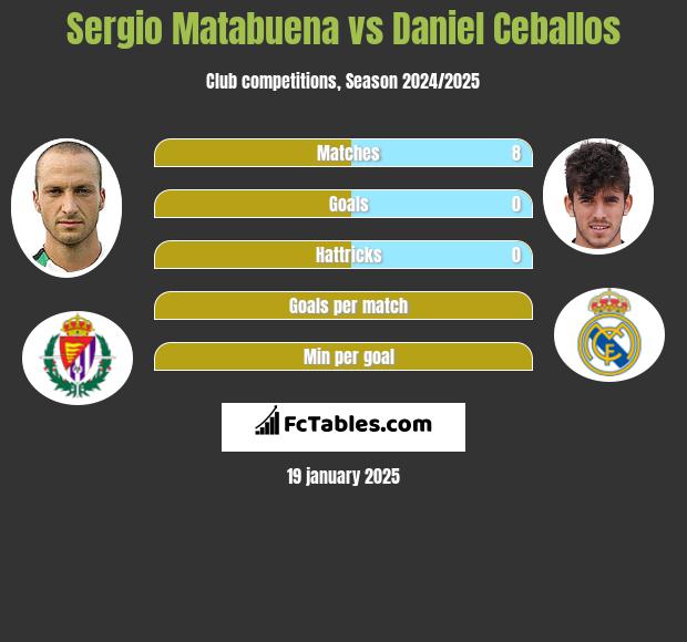 Sergio Matabuena vs Daniel Ceballos h2h player stats