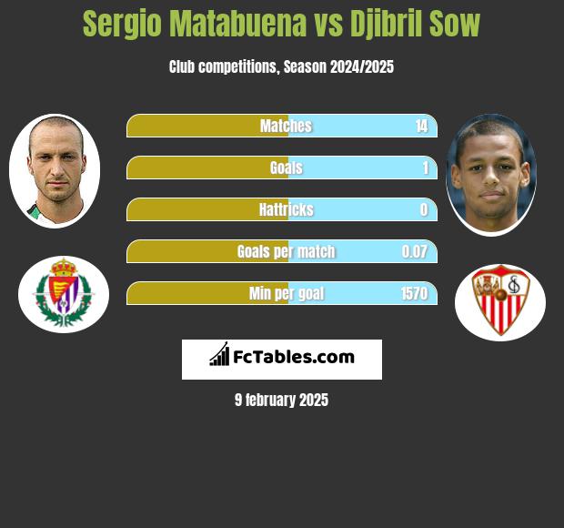 Sergio Matabuena vs Djibril Sow h2h player stats