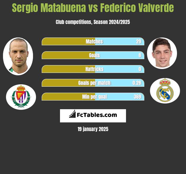 Sergio Matabuena vs Federico Valverde h2h player stats