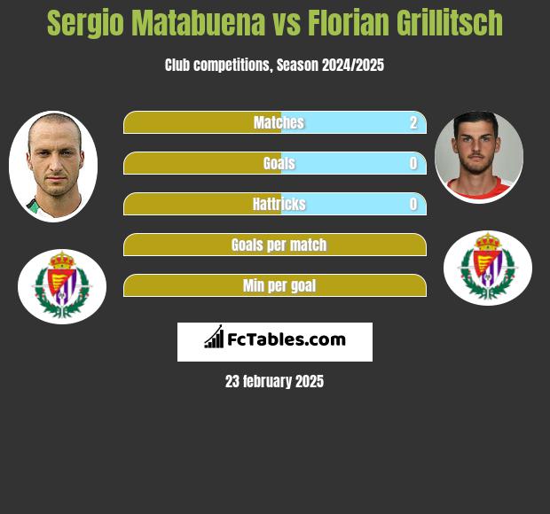 Sergio Matabuena vs Florian Grillitsch h2h player stats