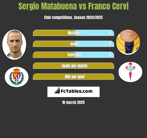 Sergio Matabuena vs Franco Cervi h2h player stats