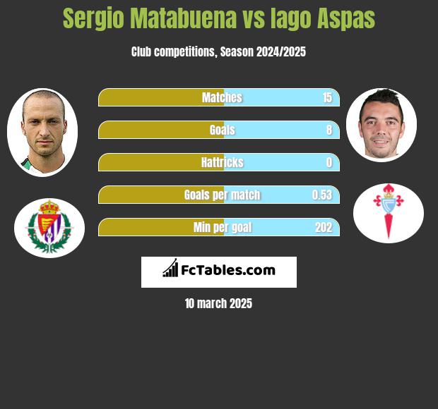 Sergio Matabuena vs Iago Aspas h2h player stats