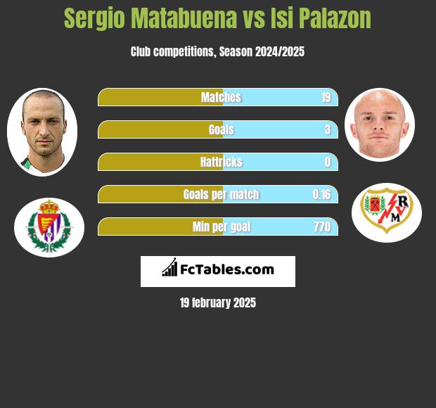 Sergio Matabuena vs Isi Palazon h2h player stats